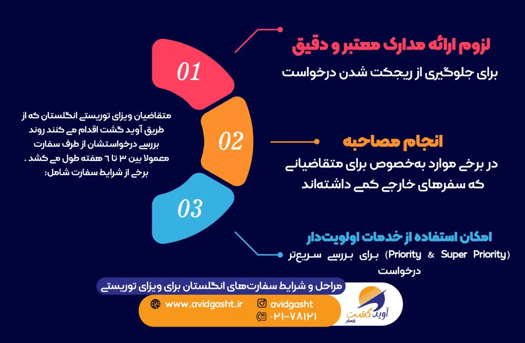 مراحل-و-شرایط-سفارت-‌های-انگلستان-برای-ویزای-توریستی